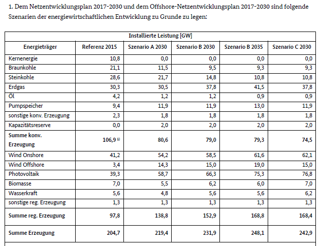 Szenarien der energiewirtschaftlichen Entwicklung